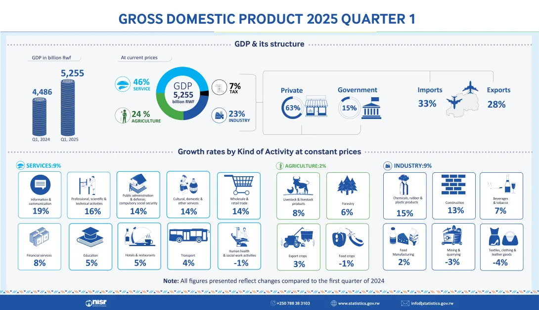 Gross Domestic Product (GDP) First Quarter of 2025