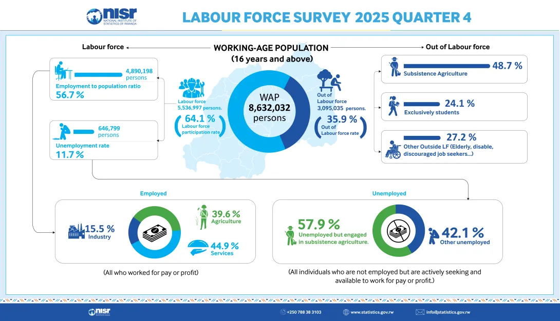 Labour Force Survey - 2025 (Q4)